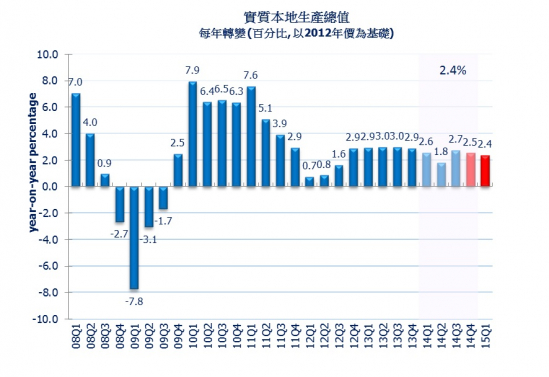 實質本地生產總值 每年轉變(百分比,以2012年價為基礎)