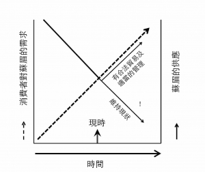 虛線所指乃巿場對蘇眉日益增加的需求,而實線則反映目前急劇下降的魚量,顯示蘇眉貿易有管理的必要。隨著需求增長及非法貿易引致不可持續的資源發展,蘇眉交易如果不受控制,數量預計將會進一步下降。