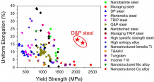 Figure 3 Yield strength and uniform elongation of the present breakthrough D&P steel compared with those of other existing high strength metallic materials. D&P steel demonstrated the best combination of yield strength and uniform elongation.