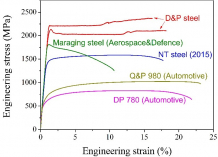 Figure 2 Tensile properties of the he present breakthrough D&P steel compared with other high-strength steels, including maraging steel, nanotwinned (NT) steel, quenching and partitioning (Q&P980) steel and dual-phase (DP780) steel.