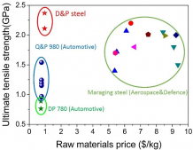 Figure 1 The raw materials cost of the present Super Steel (D&P steel) as compared with other high strength steels.