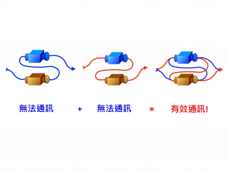 利用新模式,兩條原來由於雜音干擾無法通訊的線路,竟然可完成通訊